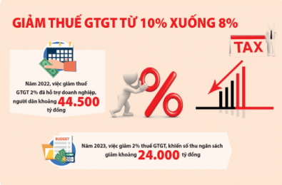 Dự thảo Nghị quyết giảm thuế GTGT về 8% giai đoạn quý I, II năm 2024